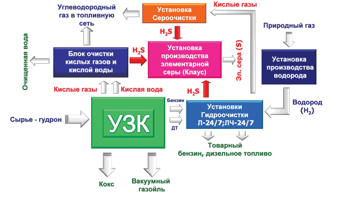 Блок-схема комплекса замедленного коксования ОАО "Нафтан" 