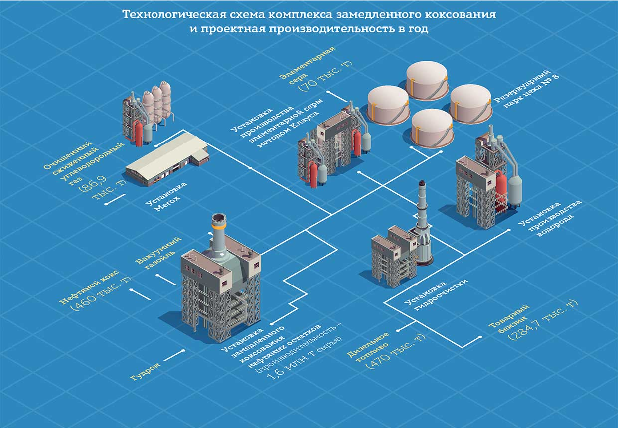 Технологическая схема комплекса замедленного коксования и проектная производительность в год