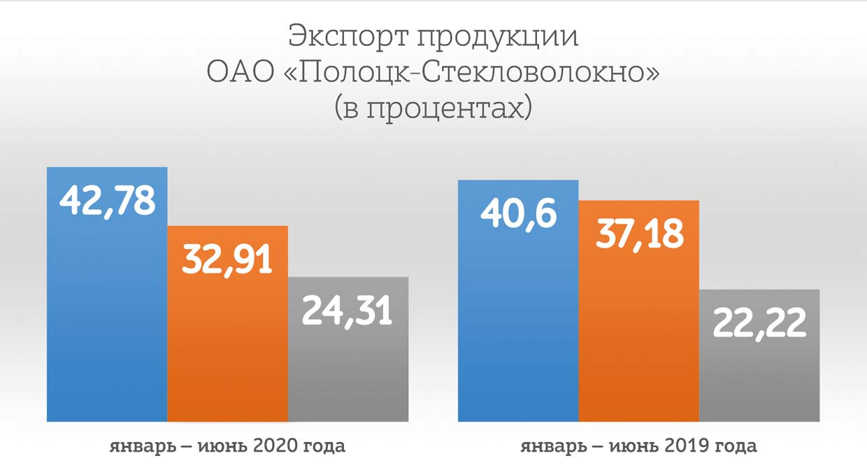 Экспорт продукции ОАО "Полоцк-Стекловолокно"