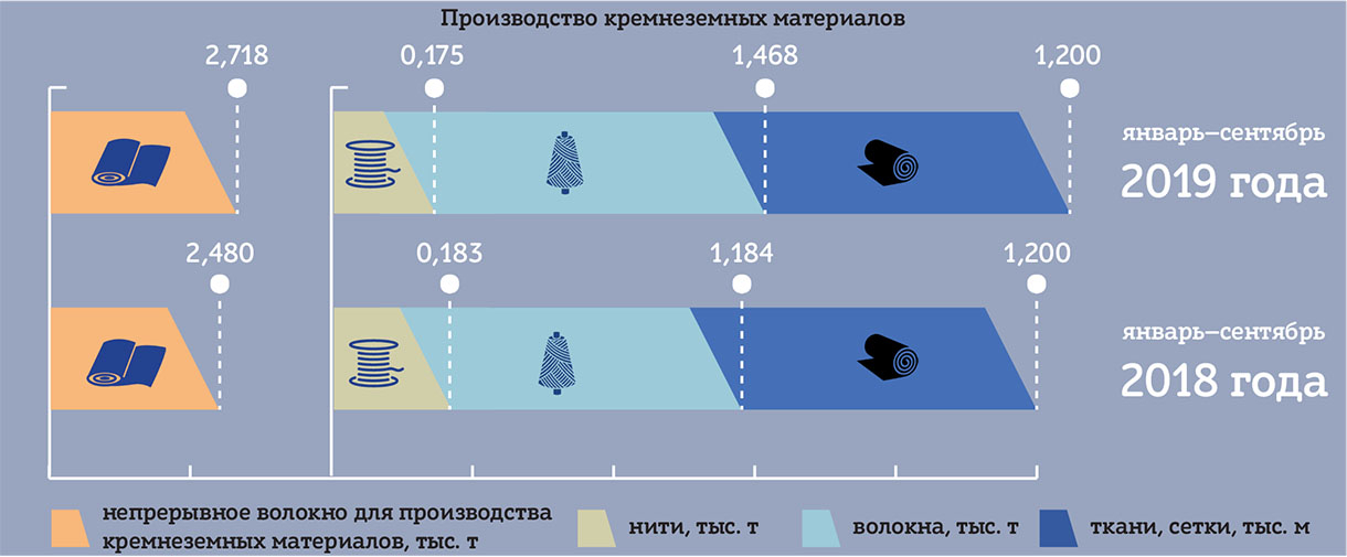 Производство кремнеземных материалов  на ОАО "Полоцк-Стекловолокно"