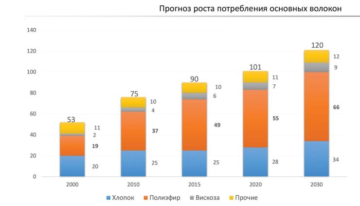 Прогноз роста потребления основных волокон