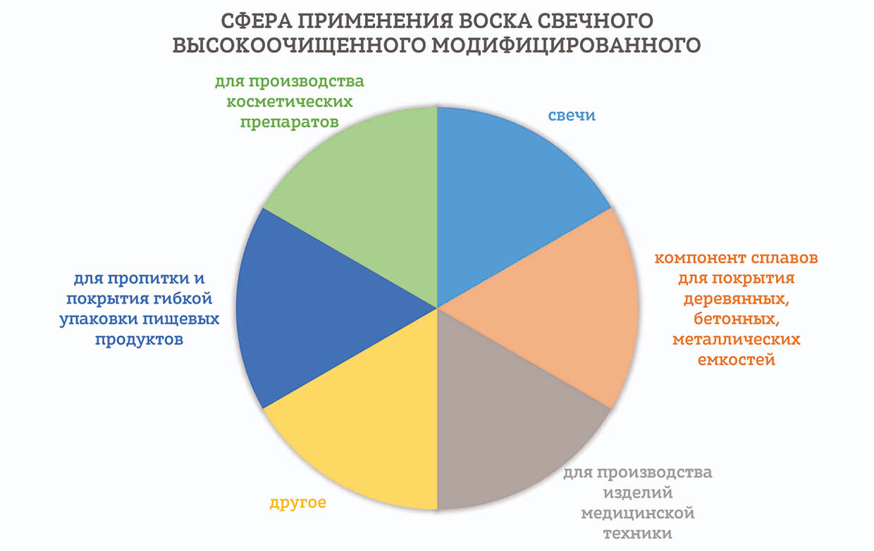 Сфера применения воска свечного высокоочищенного модифицированного 