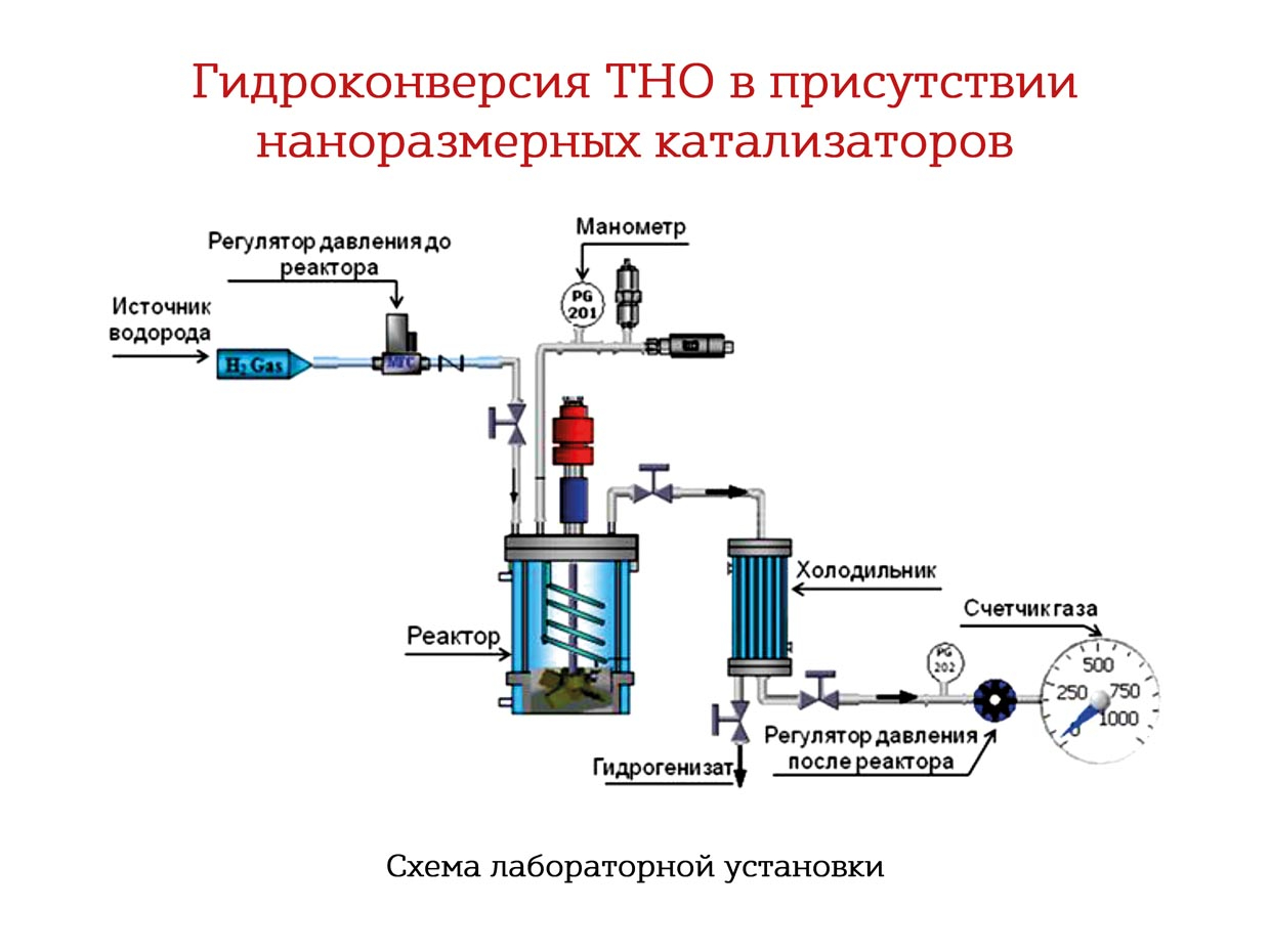 Гидроконверсия ТНО в в присутствии наноразмерных катализаторов