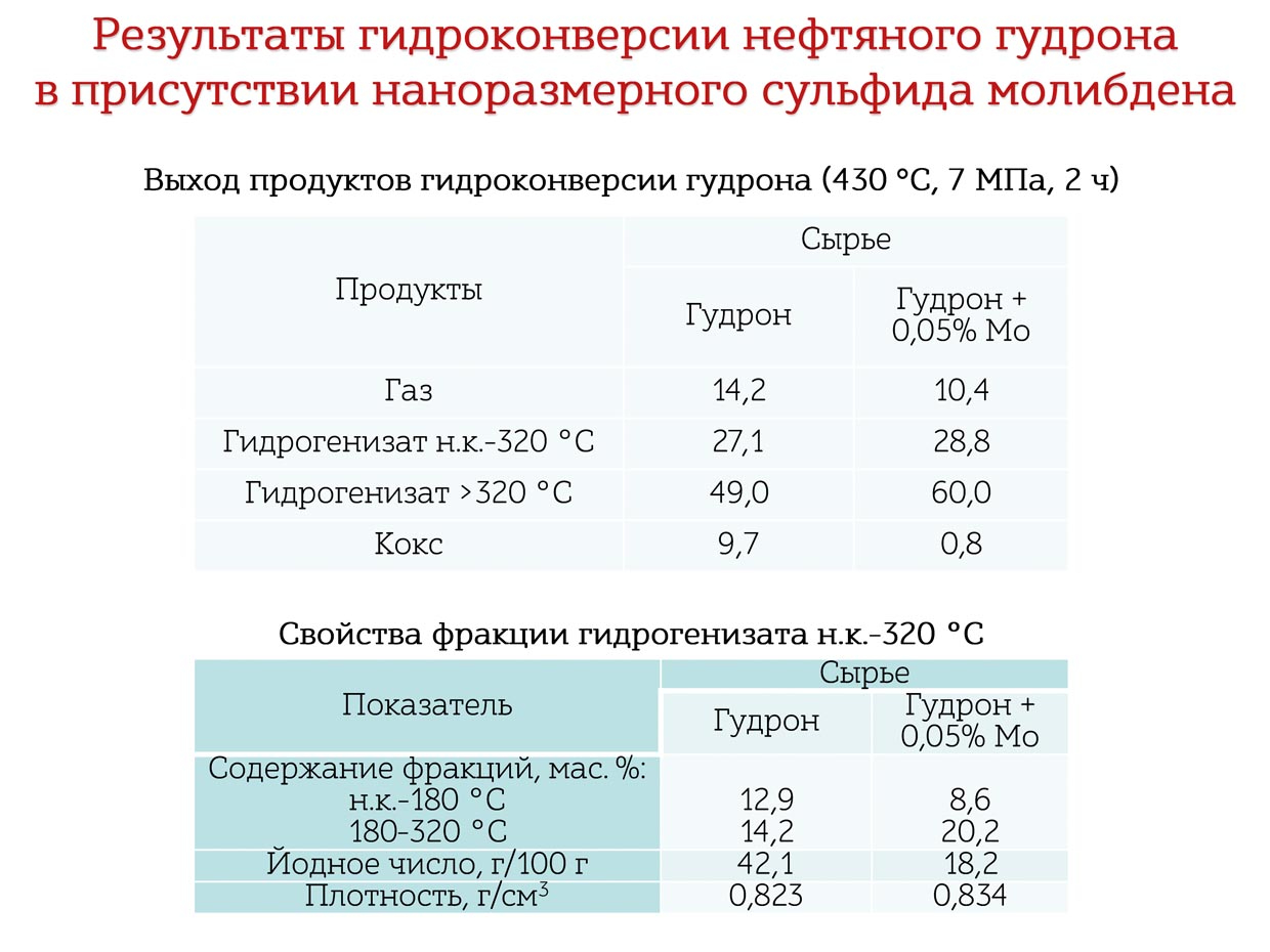 Результаты гидроконверсии нефтяного гудрона в присутствии наноразмерного сульфида молибдена